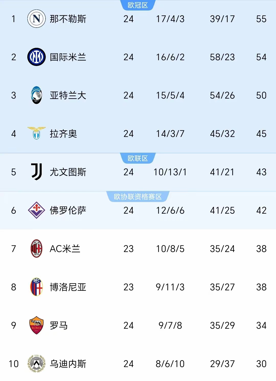 西甲冲刺阶段走向成谜；意大利国家队单刀错失；压力陡增；赛程密集仍需轮换(西甲足球赛程)